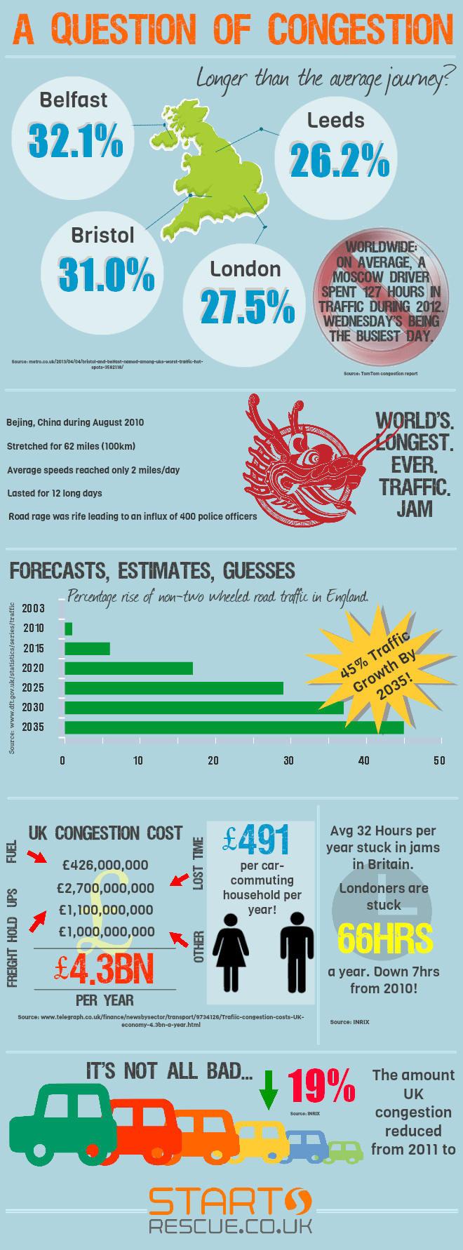 congestion-infographic-startrescue-co-uk